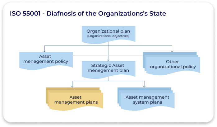 ISO 55001 - Diafnosis of the Organizations's State